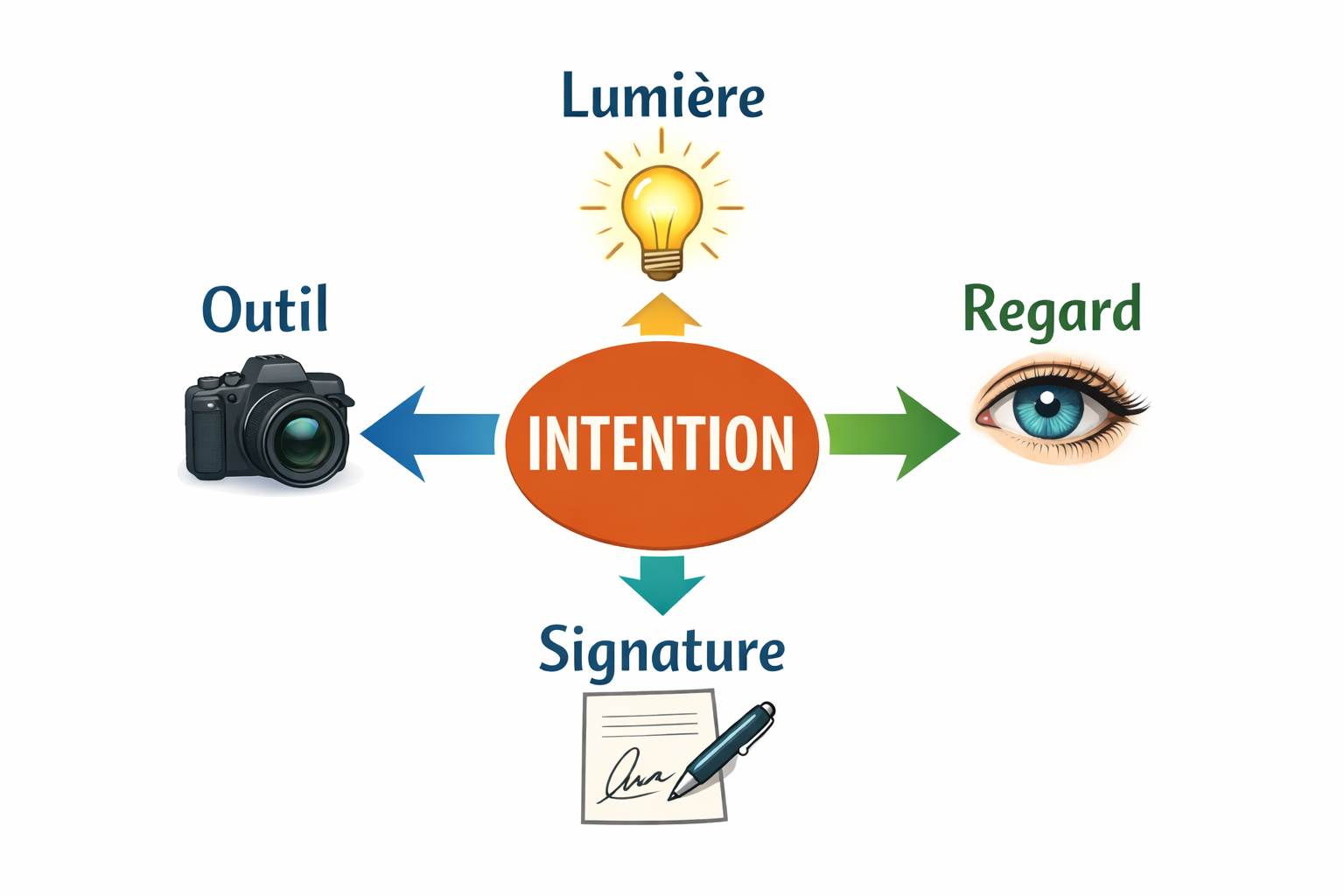 L'Intention Photographique
