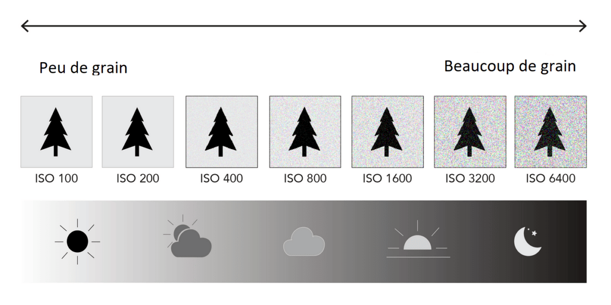 L'exposition en photographie "triangle"