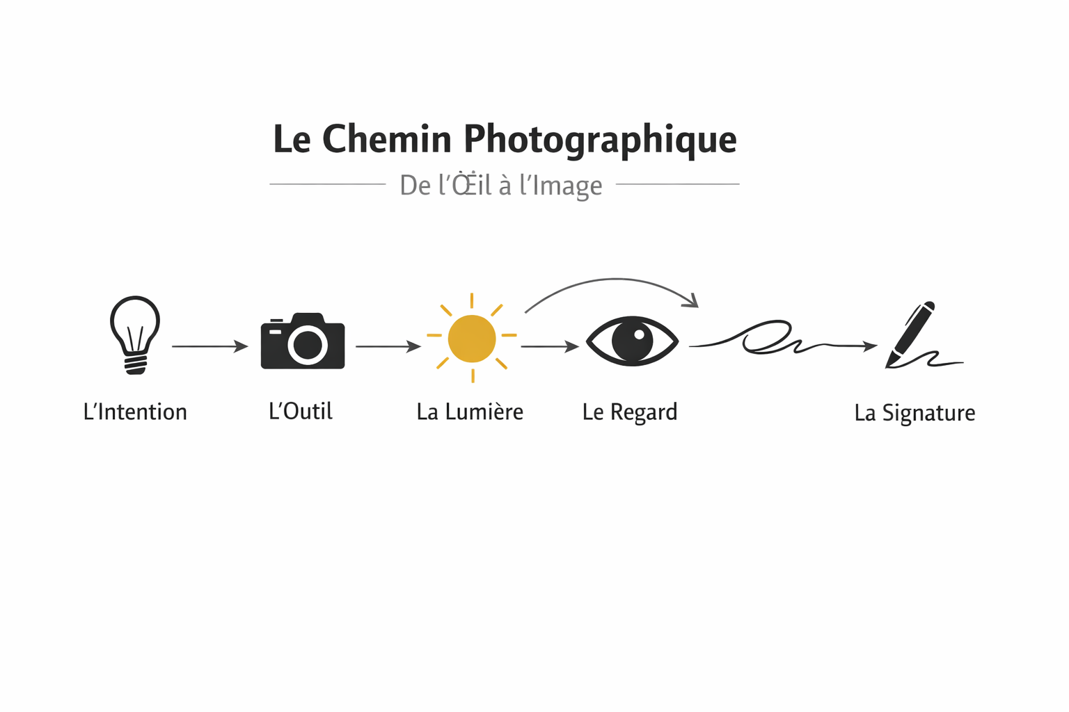 chemin-photographique-5-fondations