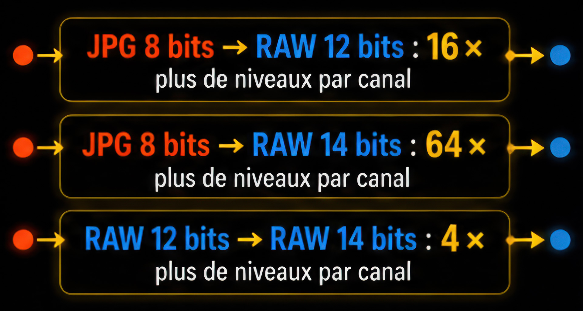 Tableau comparatif montrant les ratios de niveaux par canal entre JPG 8 bits, RAW 12 bits et RAW 14 bits