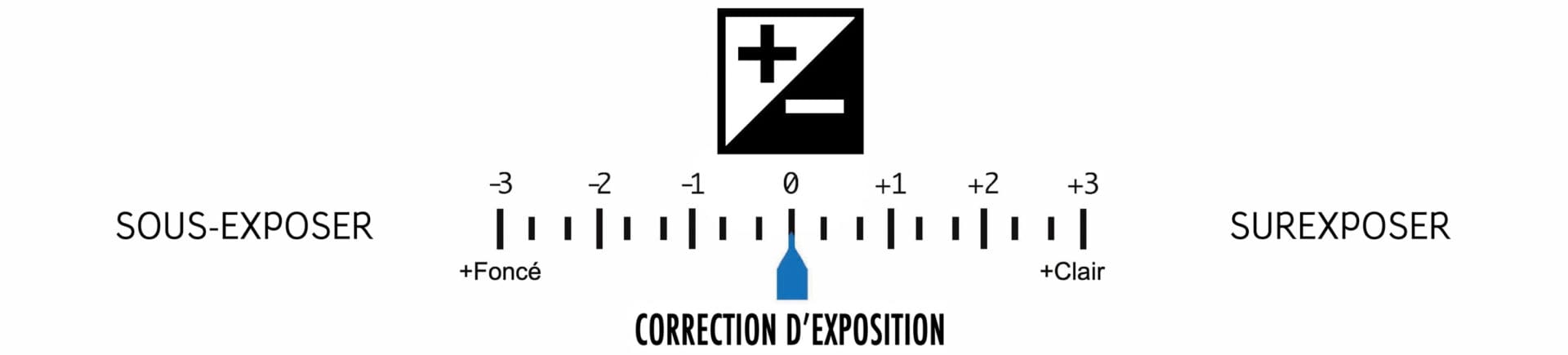 Les Réglages Essentiels en Photographie