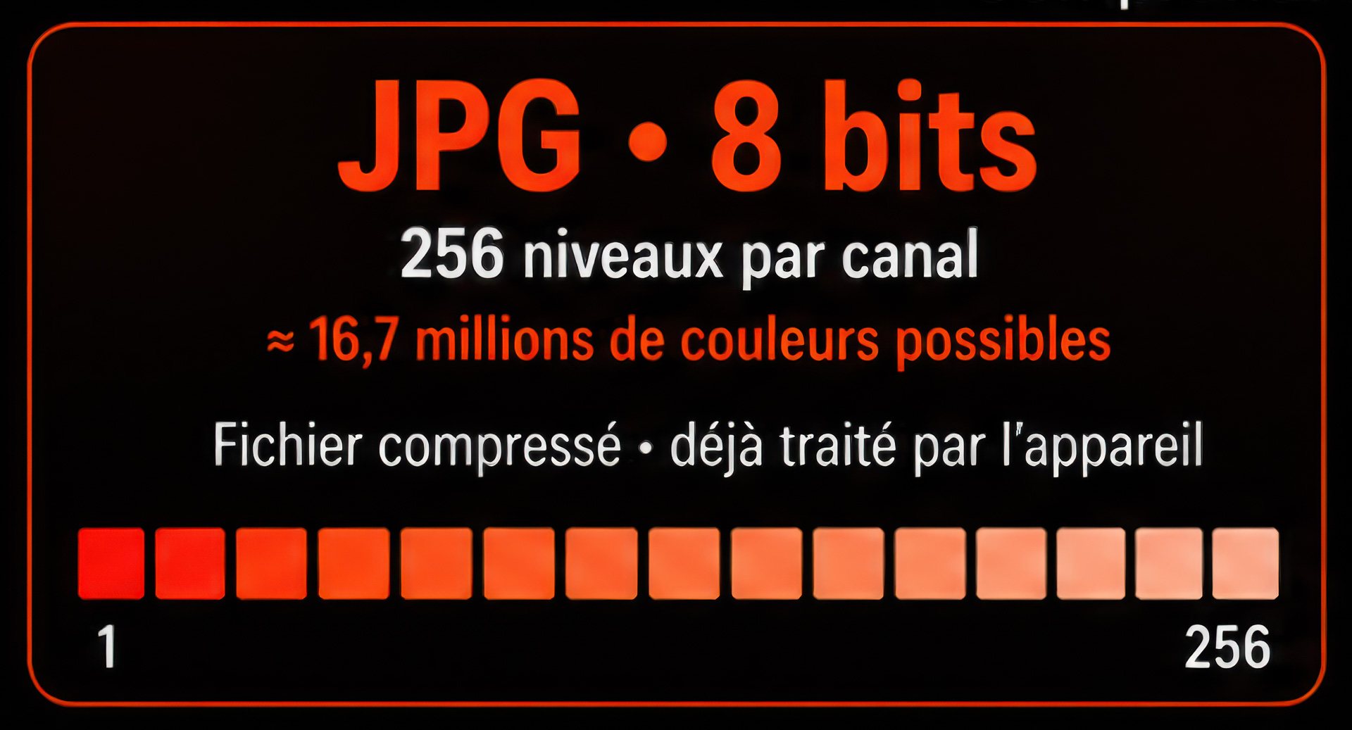 Bloc informatif JPG 8 bits montrant 256 niveaux par canal et 16,7 millions de couleurs possibles