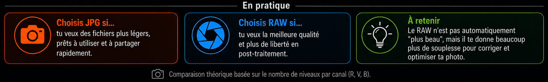 Section "En pratique" de l'infographie : quand choisir JPG, quand choisir RAW, et ce qu'il faut retenir