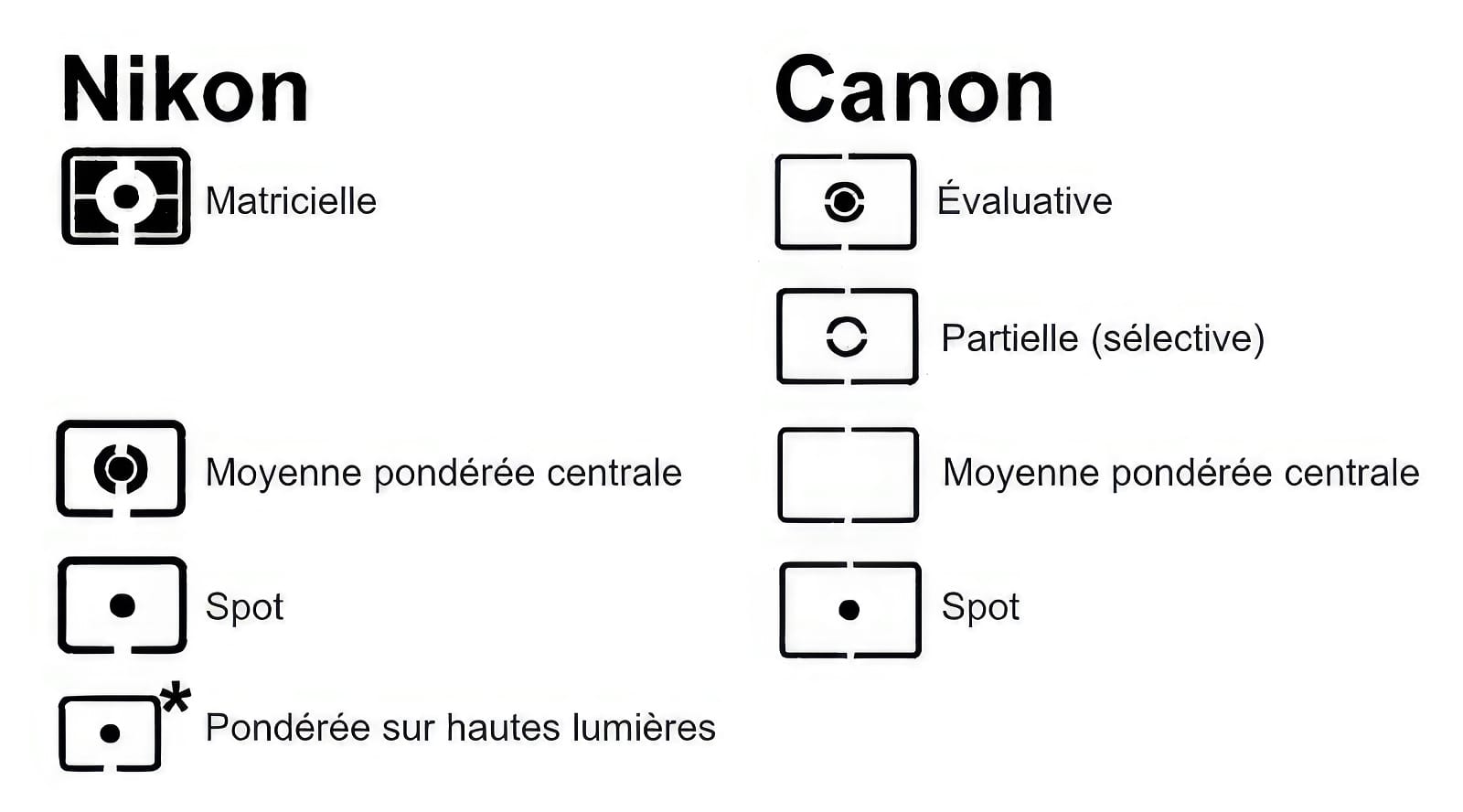 MODES DE MESURE EN PHOTOGRAPHIE