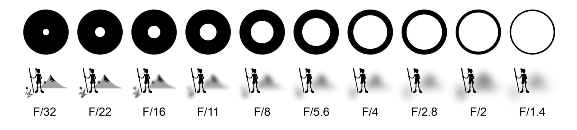 Les Réglages Essentiels en Photographie